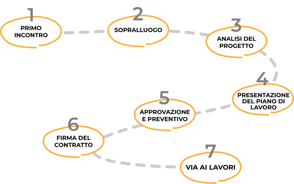 Percorso di Lavoro